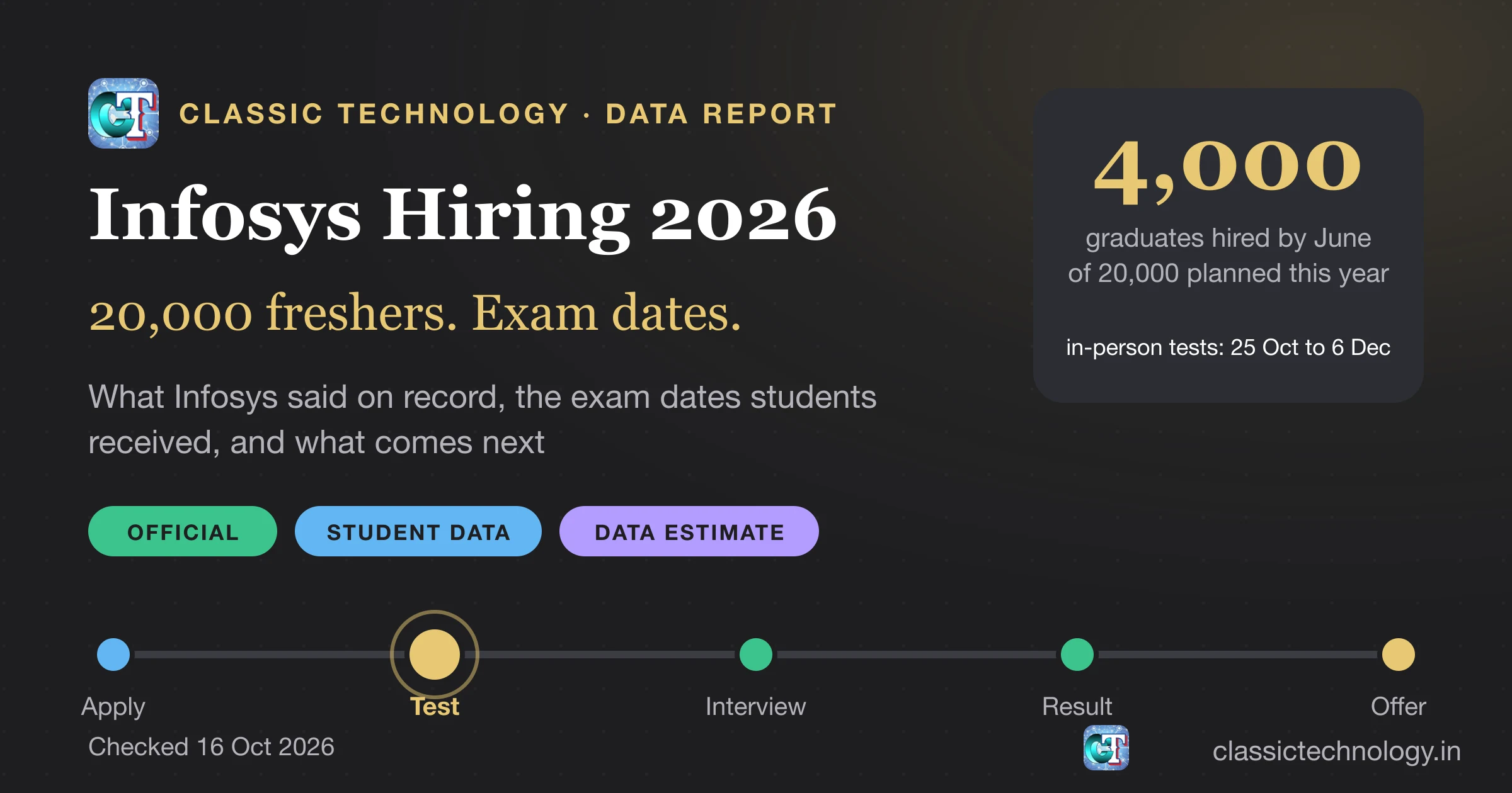Infosys hiring 2026: 20,000 freshers, exam dates and what comes next Infosys hiring 2026 data report: 20,000 freshers planned, 4,000 hired by June, in-person test dates from 25 October to 6 December