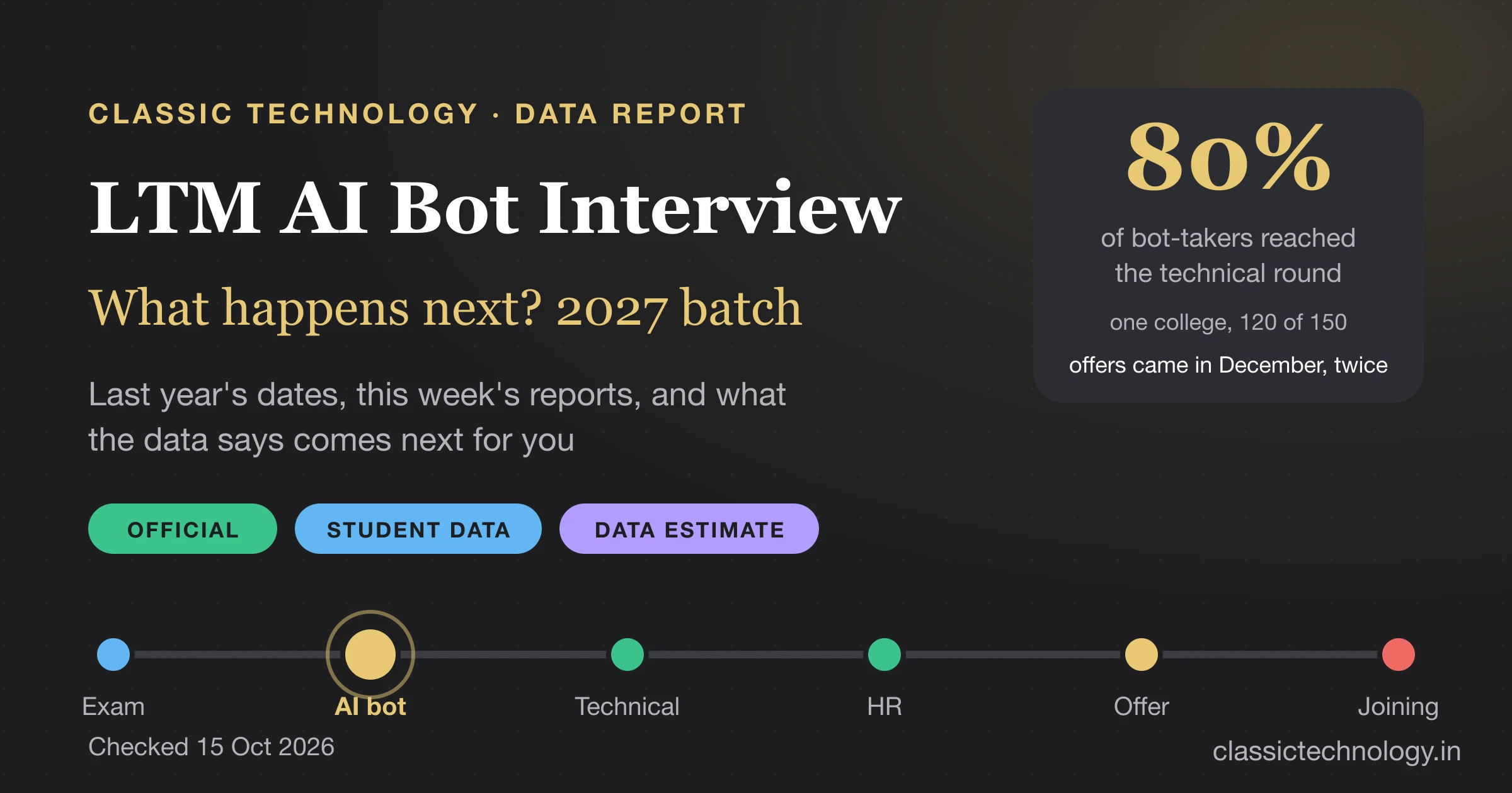 LTM AI bot interview 2027 batch data report: the six hiring stages from exam to joining, with 80 percent of bot-takers reaching the technical round in one college