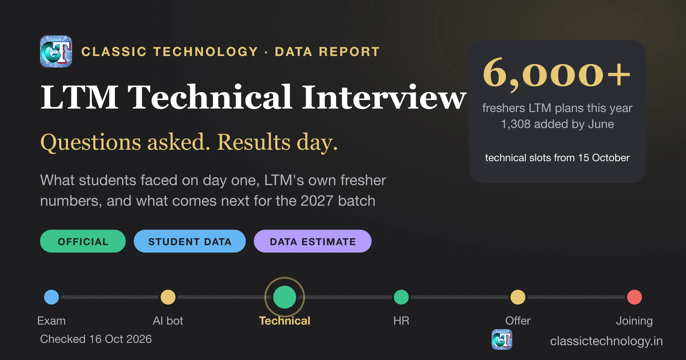 LTM technical interview 2027: questions asked, results day and next steps LTM technical interview 2027 batch data report: questions asked on day one, technical slots from 15 October, and LTM's plan of more than 6,000 freshers
