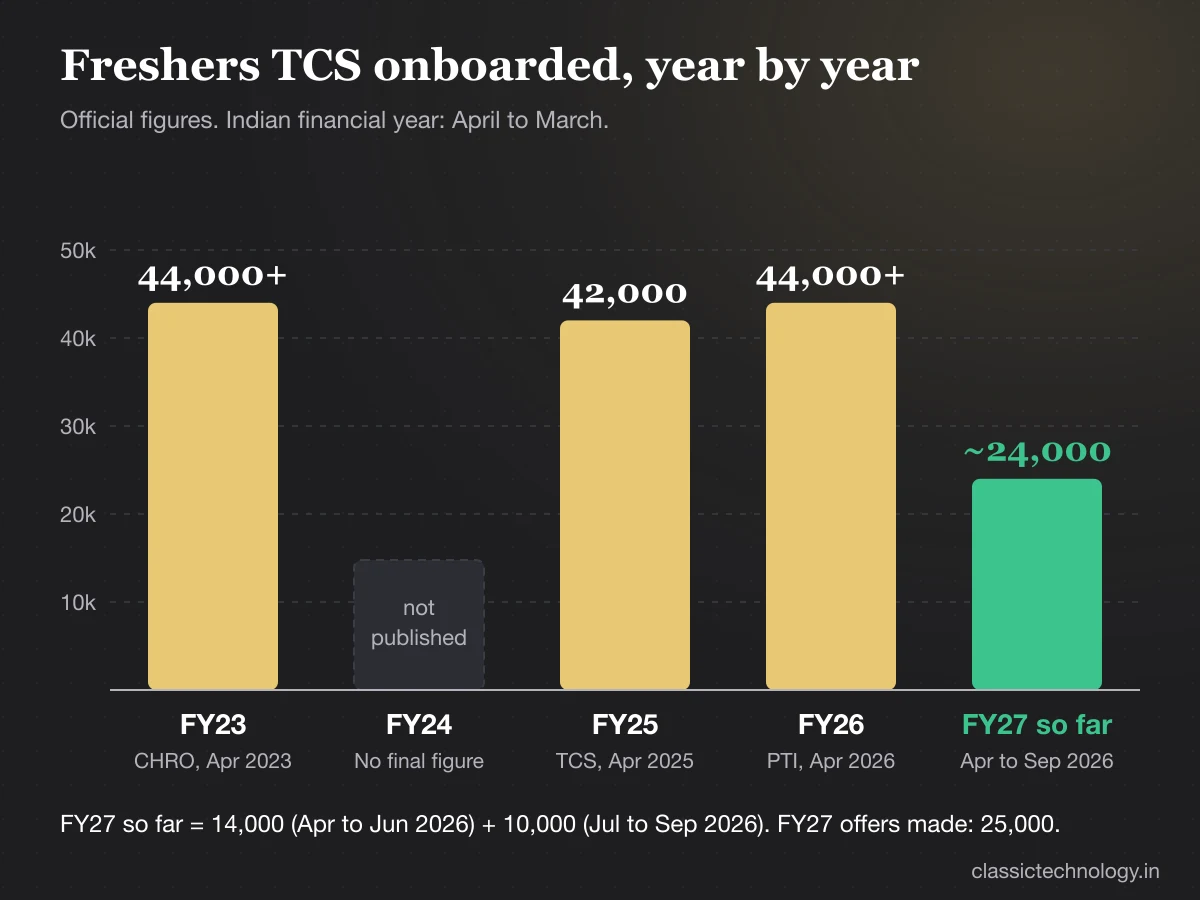 Bar chart of freshers TCS onboarded: over 44,000 in FY23, 42,000 in FY25, over 44,000 in FY26 and about 24,000 in April to September 2026