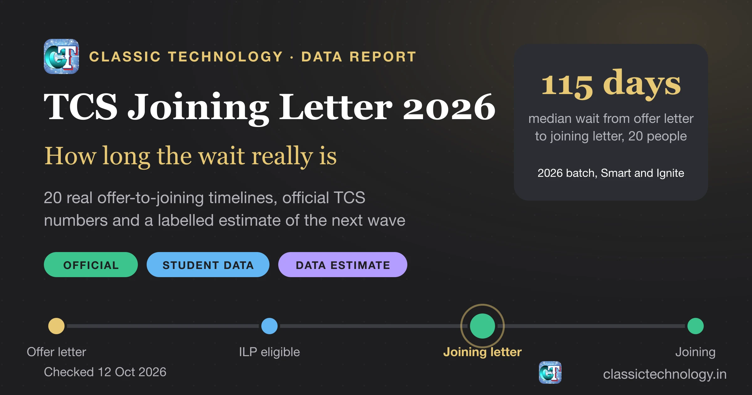 TCS joining letter for 2026 batch data report: median wait of 115 days from offer letter to joining letter across 20 timelines