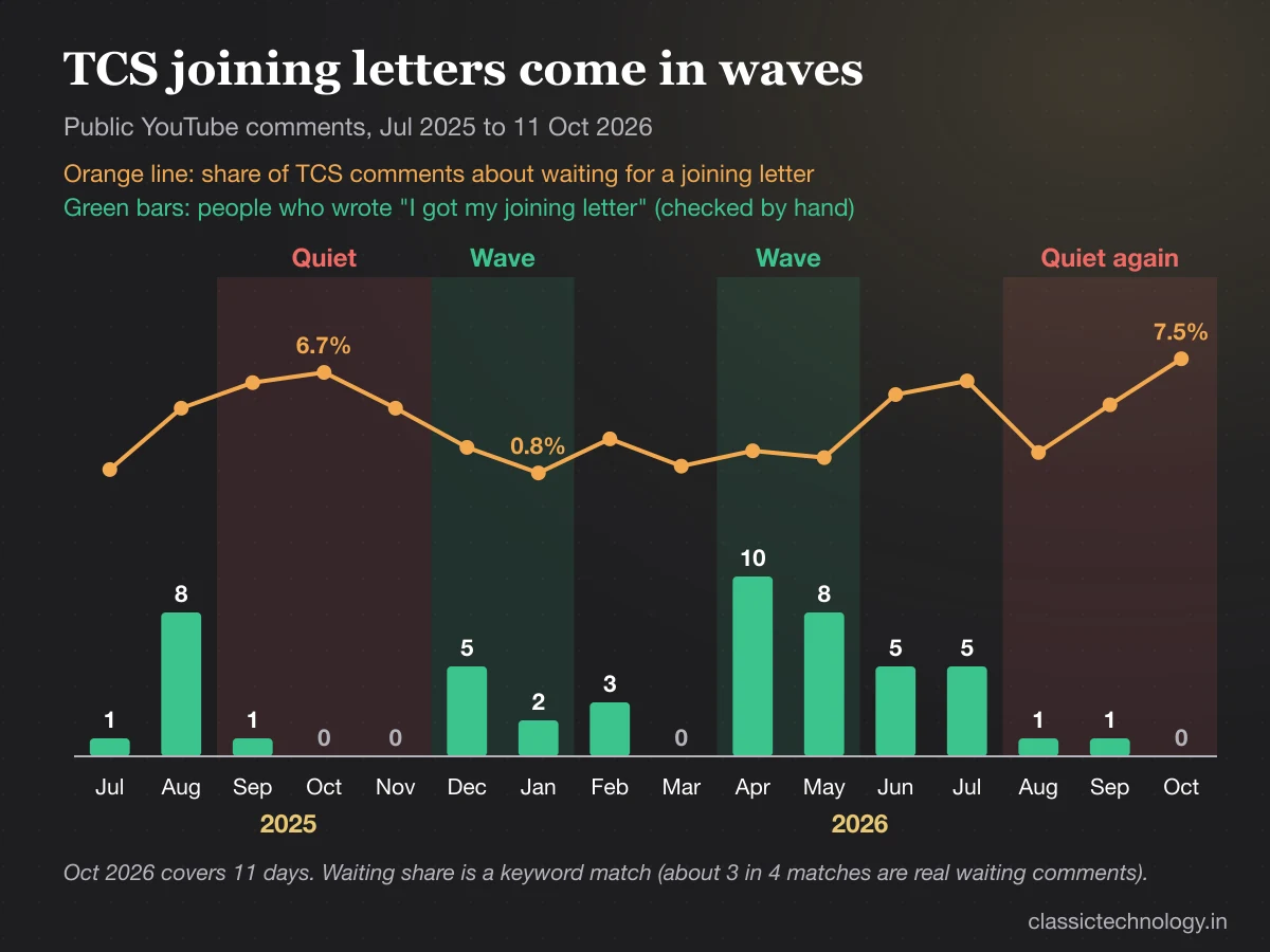 Chart of TCS joining letter reports by month from July 2025 to October 2026, with waves in December 2025 to January 2026 and April to May 2026