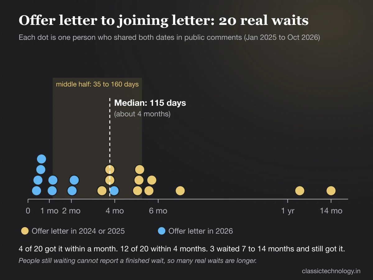 Dot chart of 20 TCS offer letter to joining letter waits: median 115 days, fastest 12 days, longest about 14 months